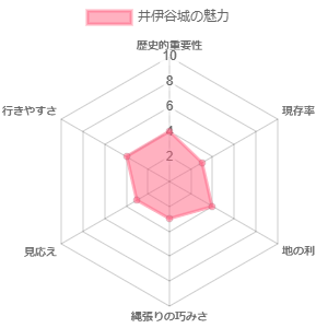 井伊谷城の魅力