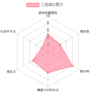 独断と偏見による三岳城の魅力